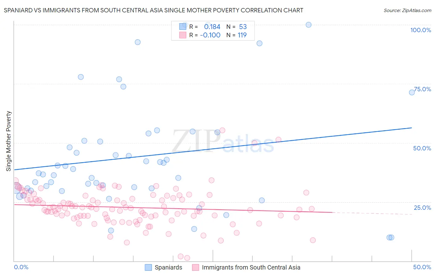Spaniard vs Immigrants from South Central Asia Single Mother Poverty