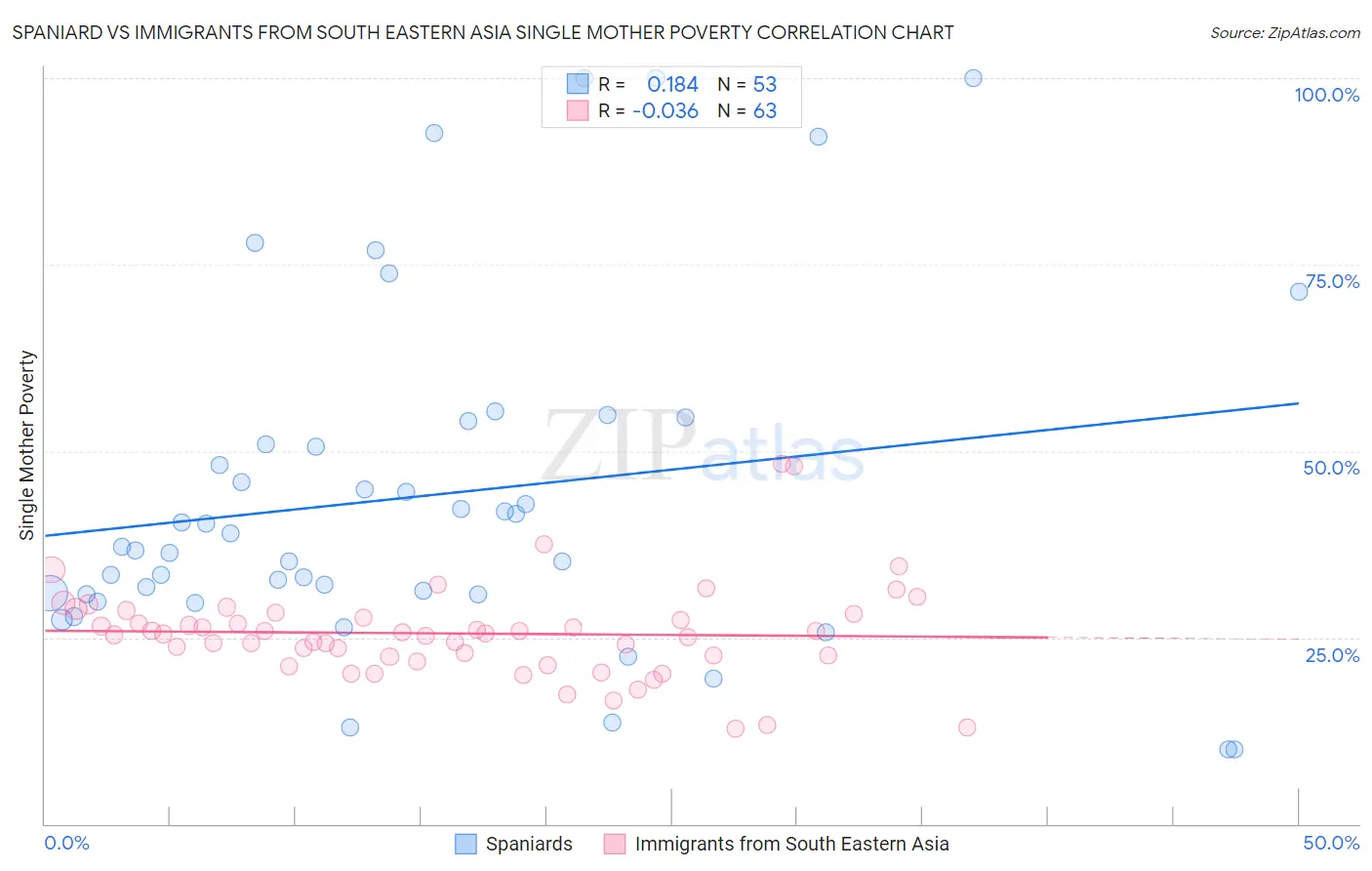 Spaniard vs Immigrants from South Eastern Asia Single Mother Poverty