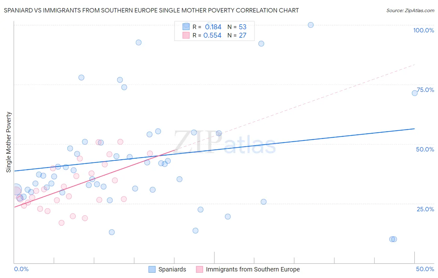 Spaniard vs Immigrants from Southern Europe Single Mother Poverty