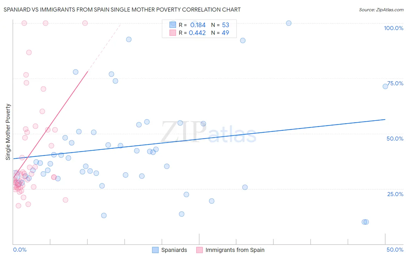 Spaniard vs Immigrants from Spain Single Mother Poverty