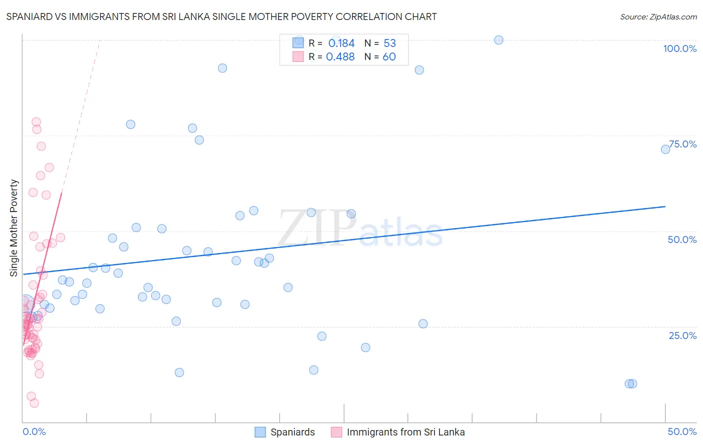 Spaniard vs Immigrants from Sri Lanka Single Mother Poverty