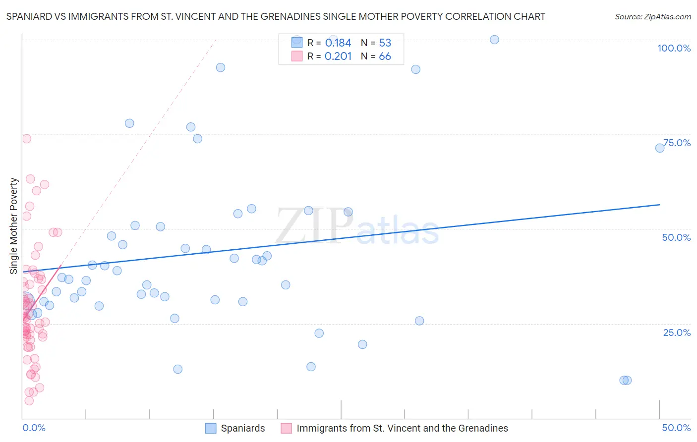 Spaniard vs Immigrants from St. Vincent and the Grenadines Single Mother Poverty