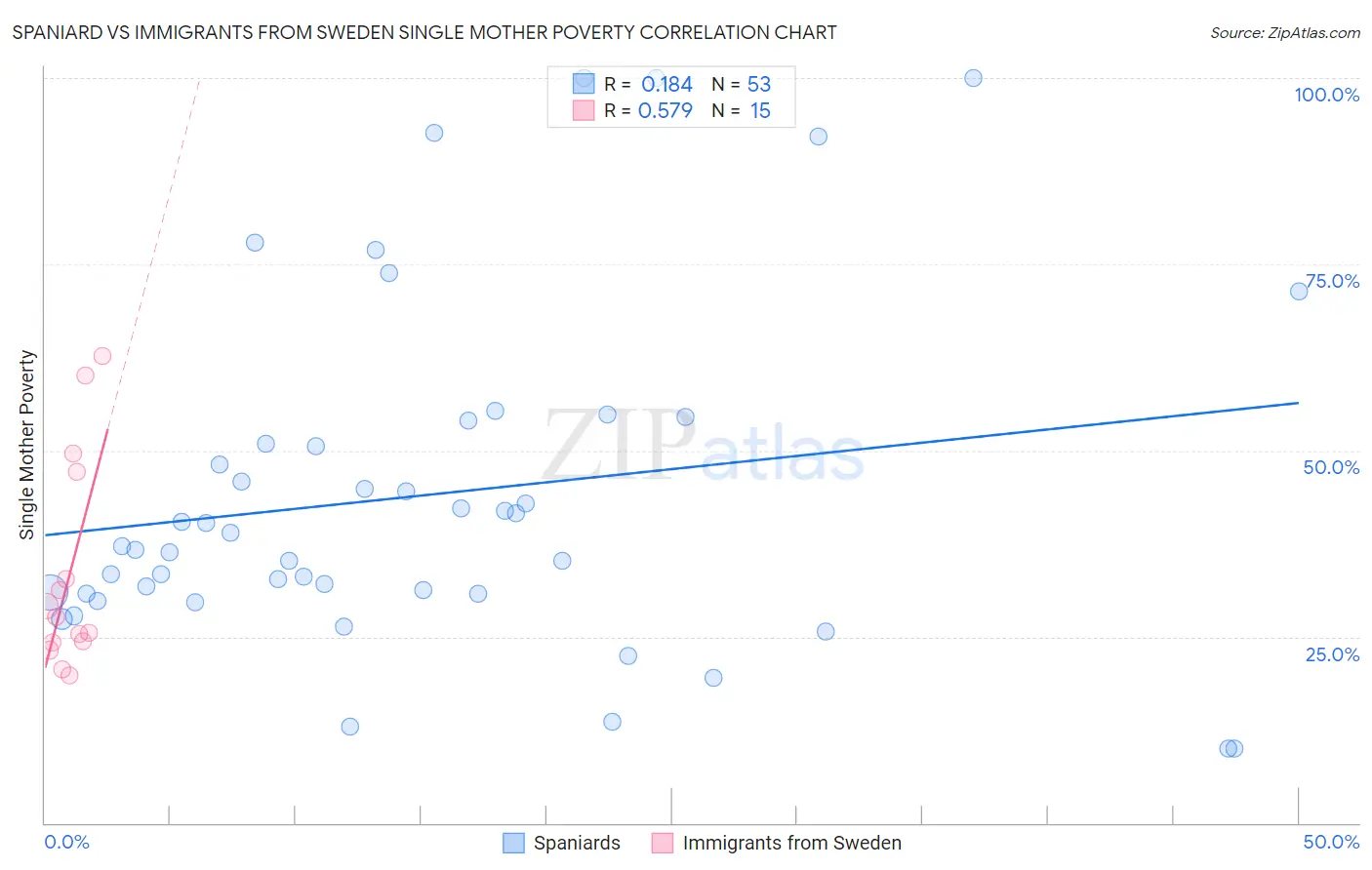 Spaniard vs Immigrants from Sweden Single Mother Poverty