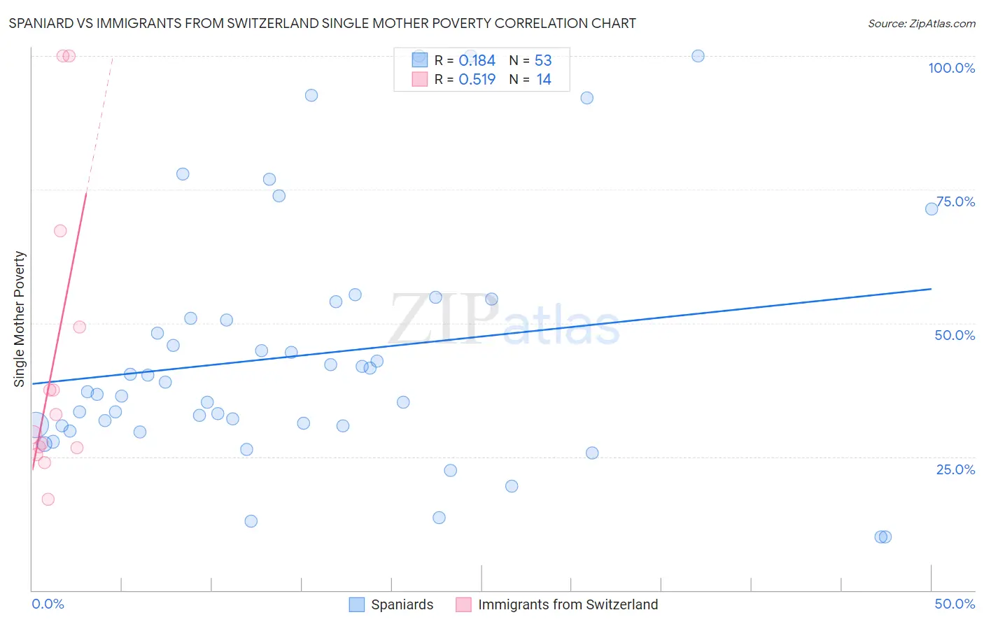 Spaniard vs Immigrants from Switzerland Single Mother Poverty