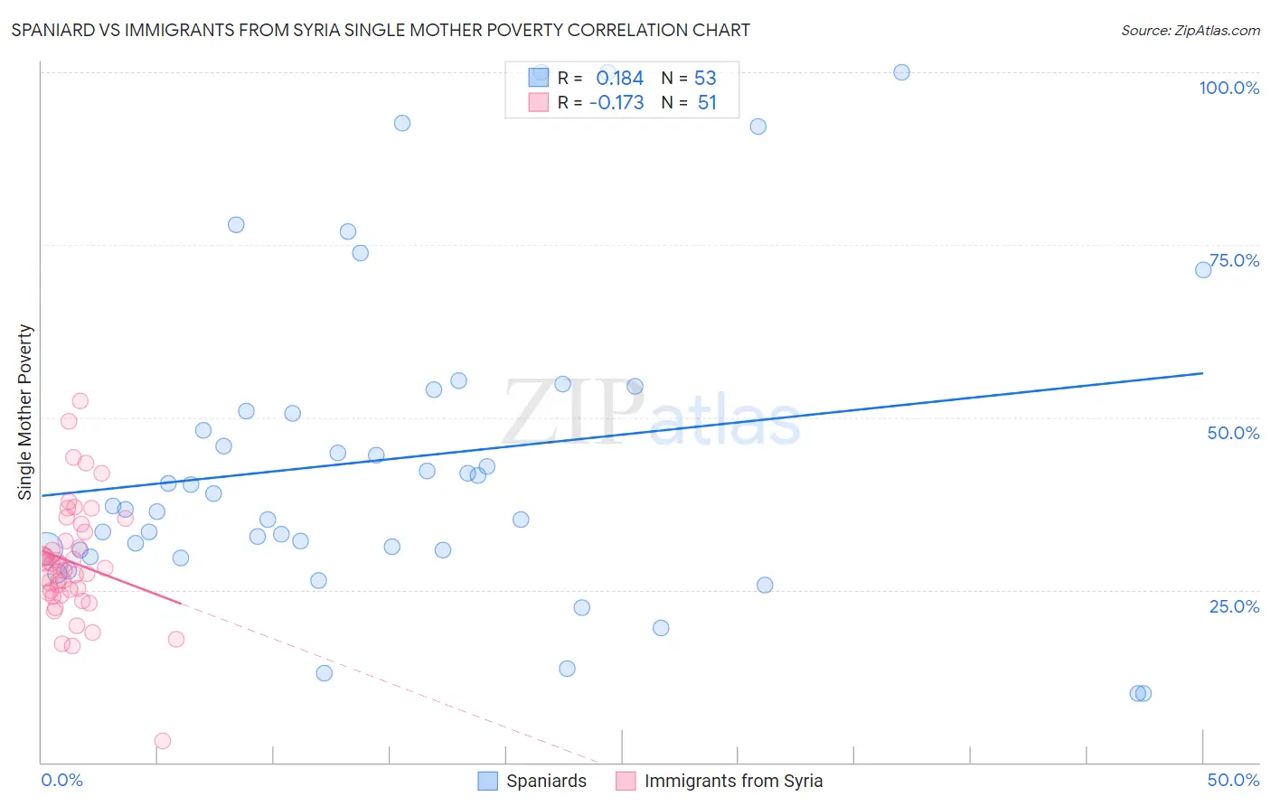 Spaniard vs Immigrants from Syria Single Mother Poverty
