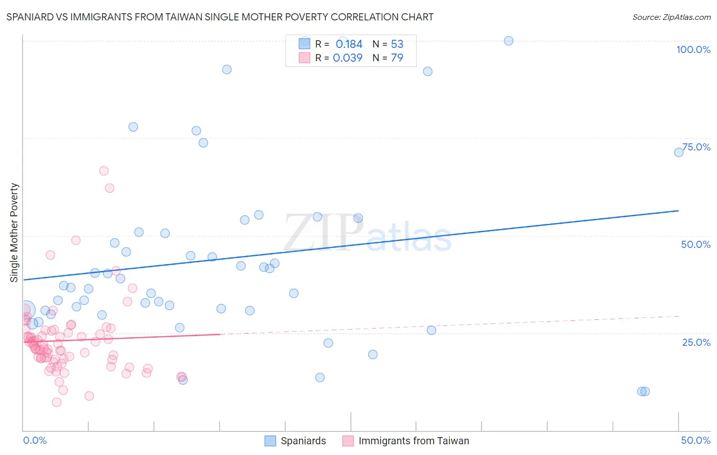 Spaniard vs Immigrants from Taiwan Single Mother Poverty