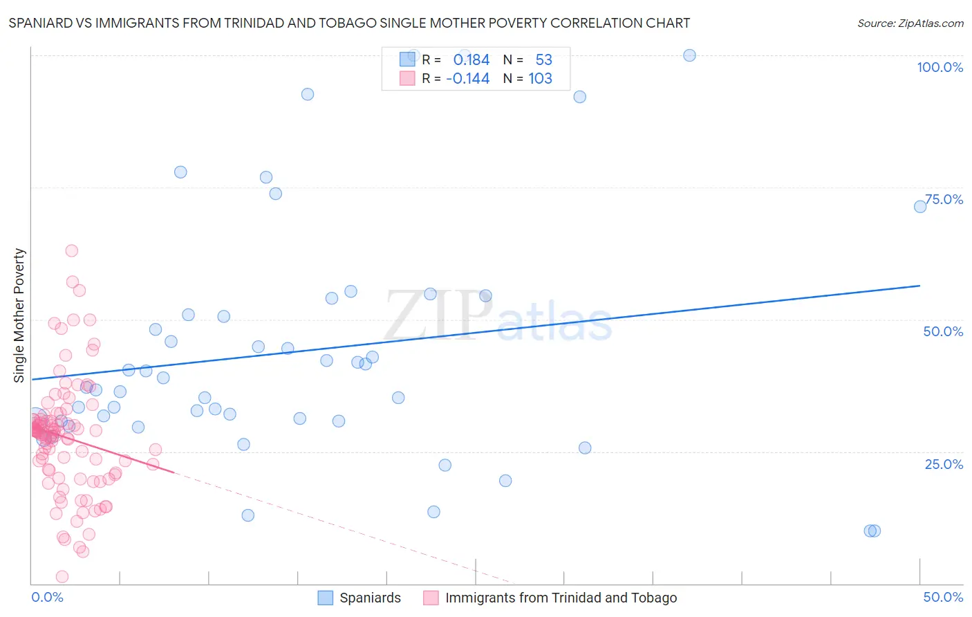 Spaniard vs Immigrants from Trinidad and Tobago Single Mother Poverty