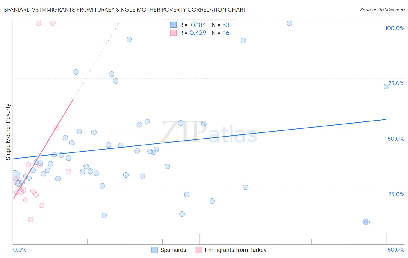 Spaniard vs Immigrants from Turkey Single Mother Poverty