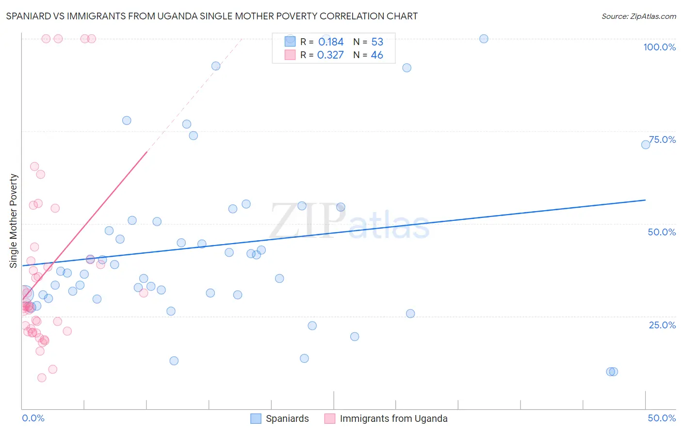 Spaniard vs Immigrants from Uganda Single Mother Poverty