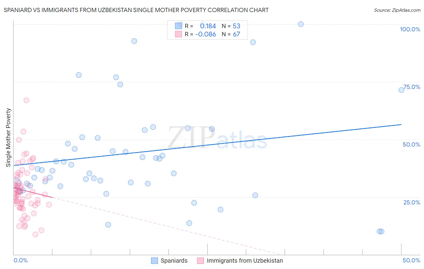 Spaniard vs Immigrants from Uzbekistan Single Mother Poverty