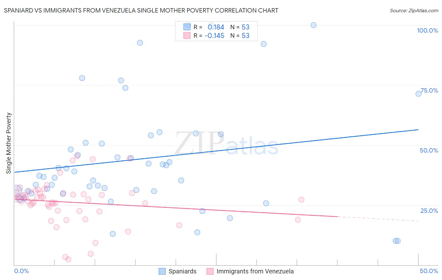 Spaniard vs Immigrants from Venezuela Single Mother Poverty