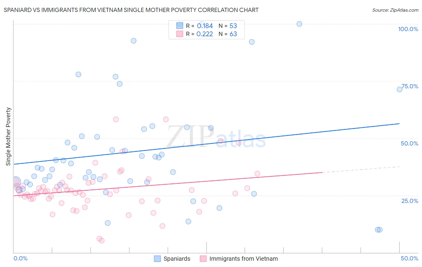 Spaniard vs Immigrants from Vietnam Single Mother Poverty