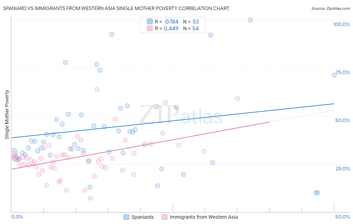 Spaniard vs Immigrants from Western Asia Single Mother Poverty