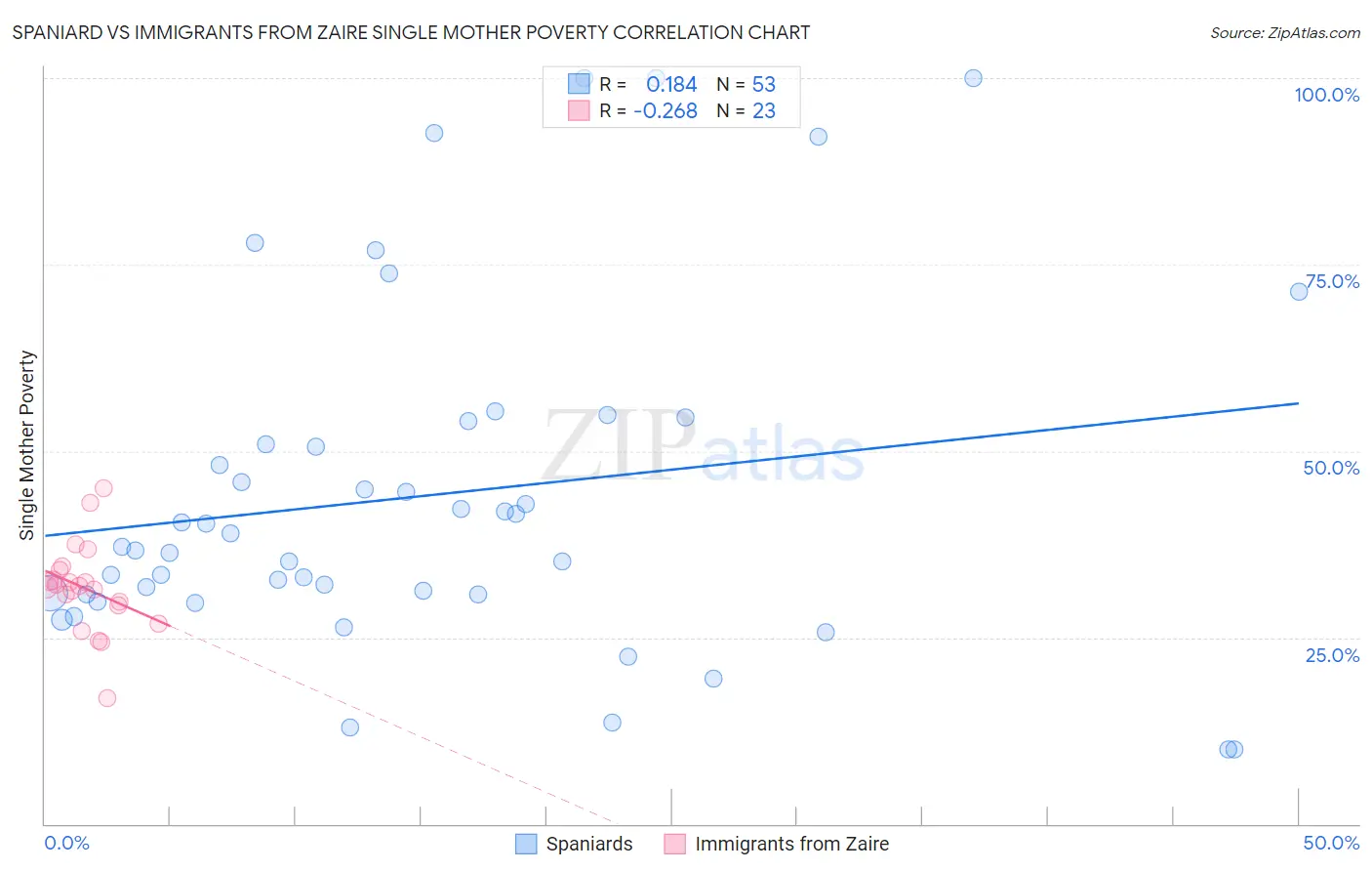 Spaniard vs Immigrants from Zaire Single Mother Poverty