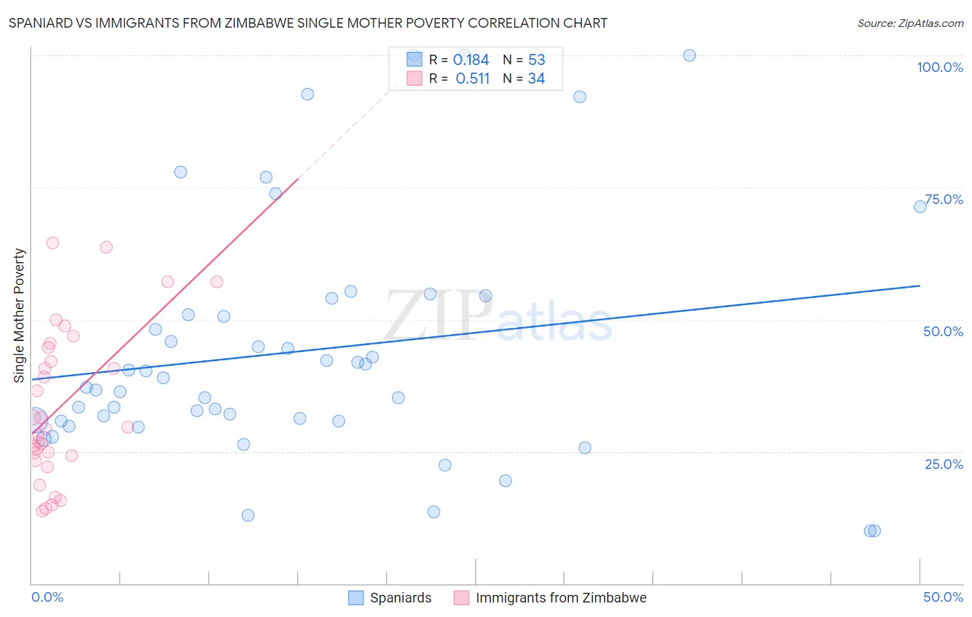 Spaniard vs Immigrants from Zimbabwe Single Mother Poverty