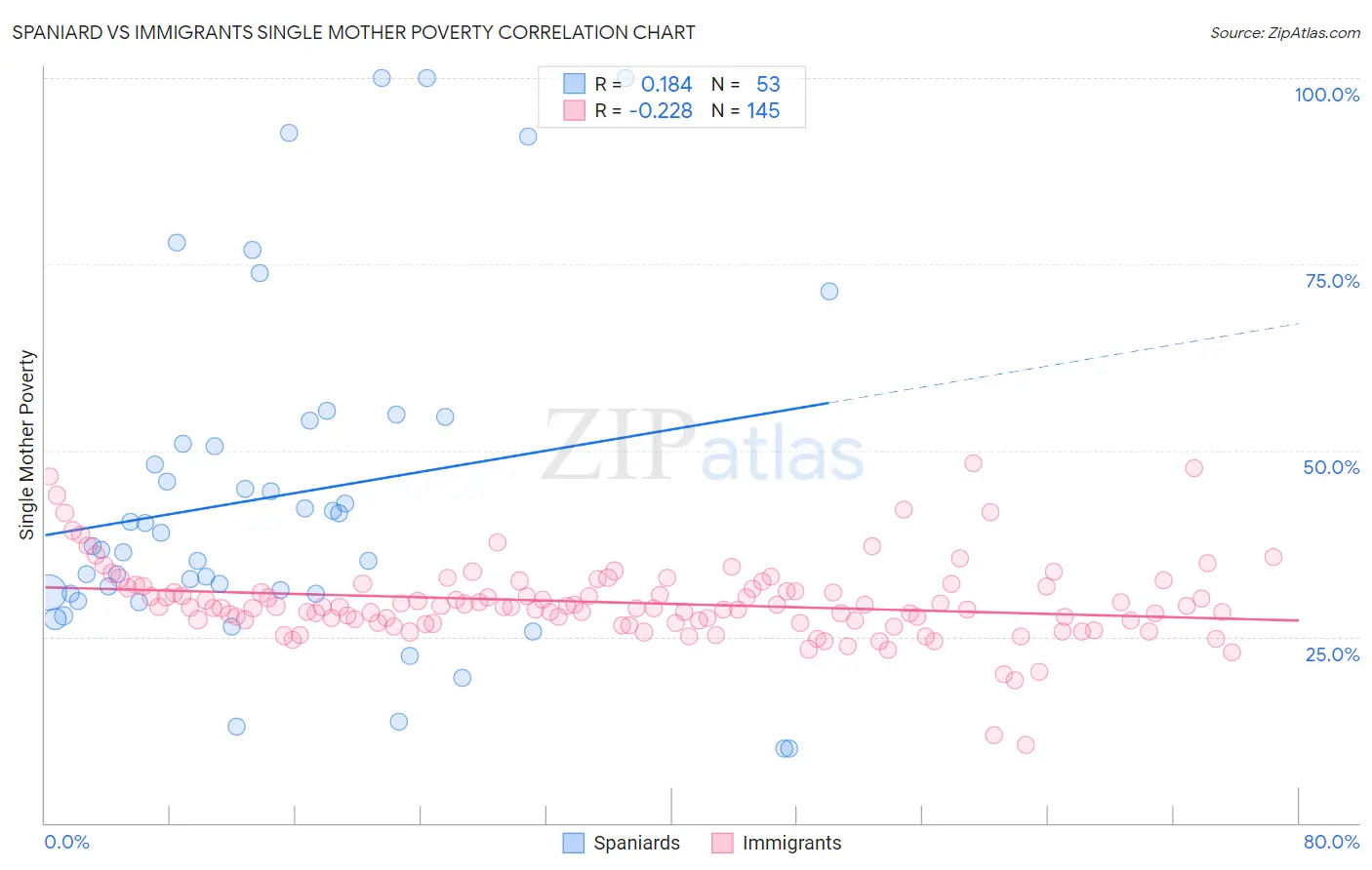Spaniard vs Immigrants Single Mother Poverty