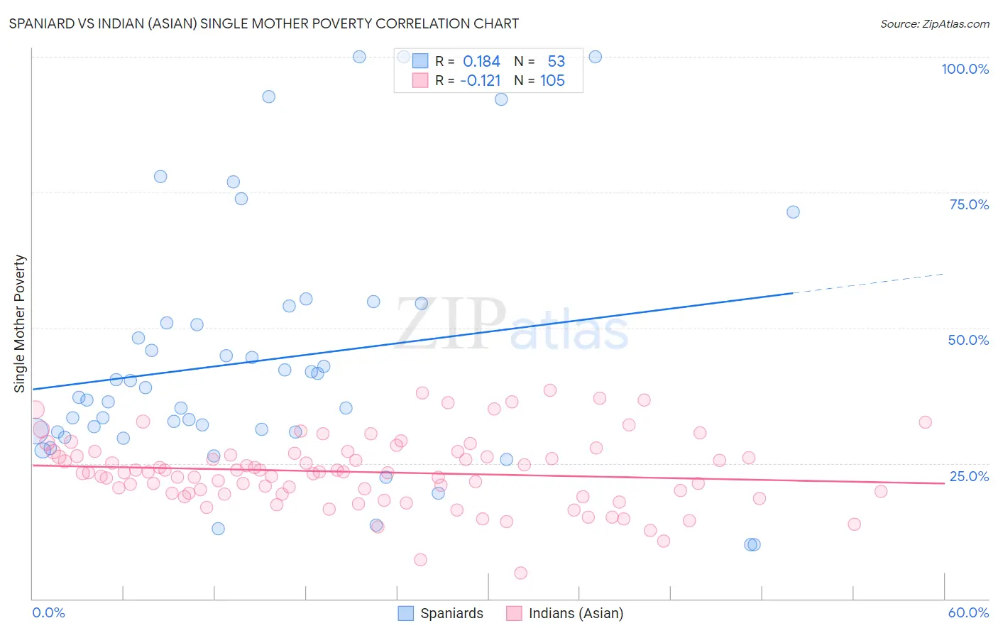Spaniard vs Indian (Asian) Single Mother Poverty