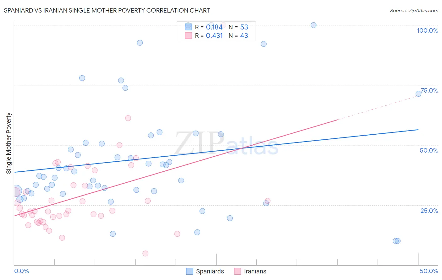 Spaniard vs Iranian Single Mother Poverty