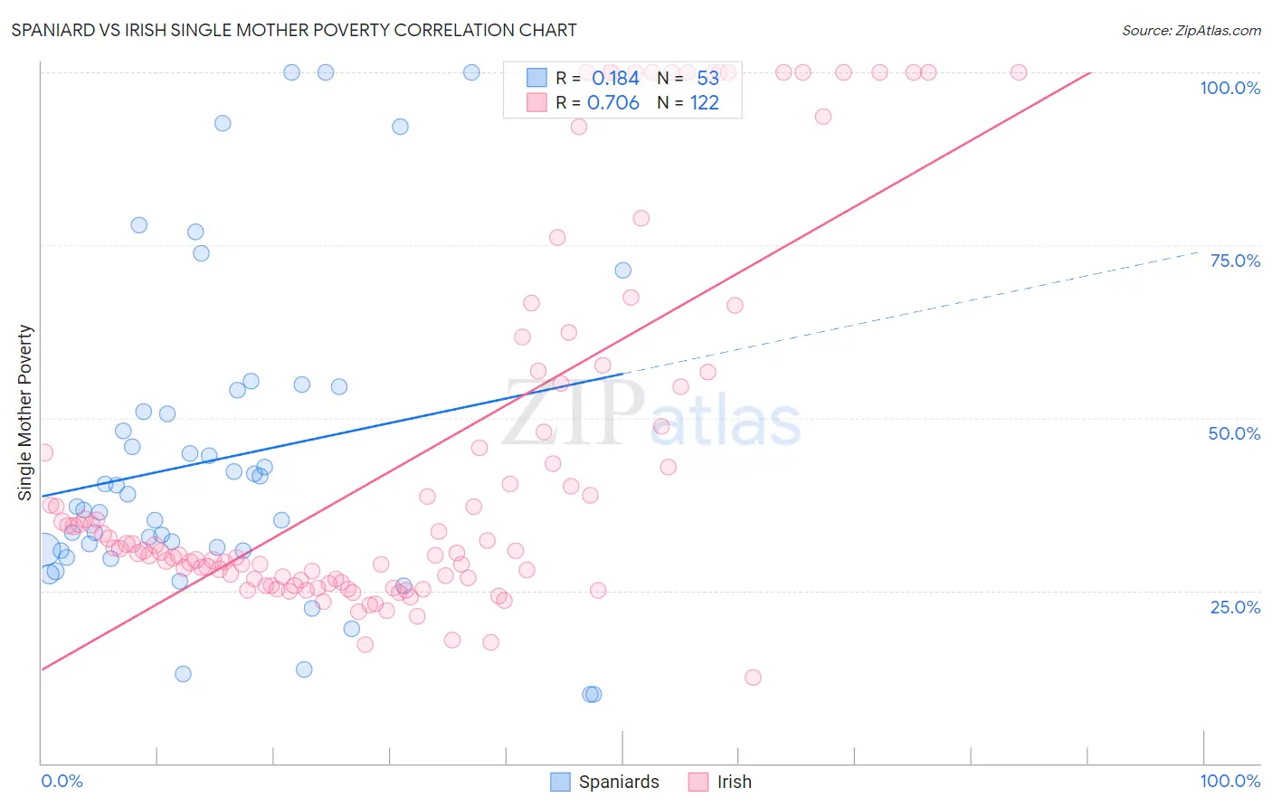 Spaniard vs Irish Single Mother Poverty