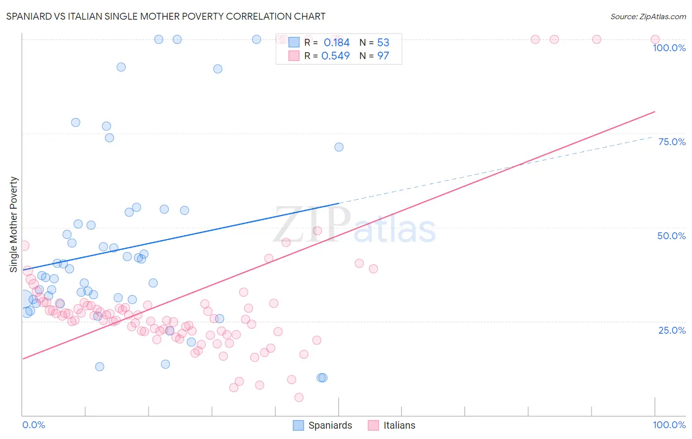 Spaniard vs Italian Single Mother Poverty