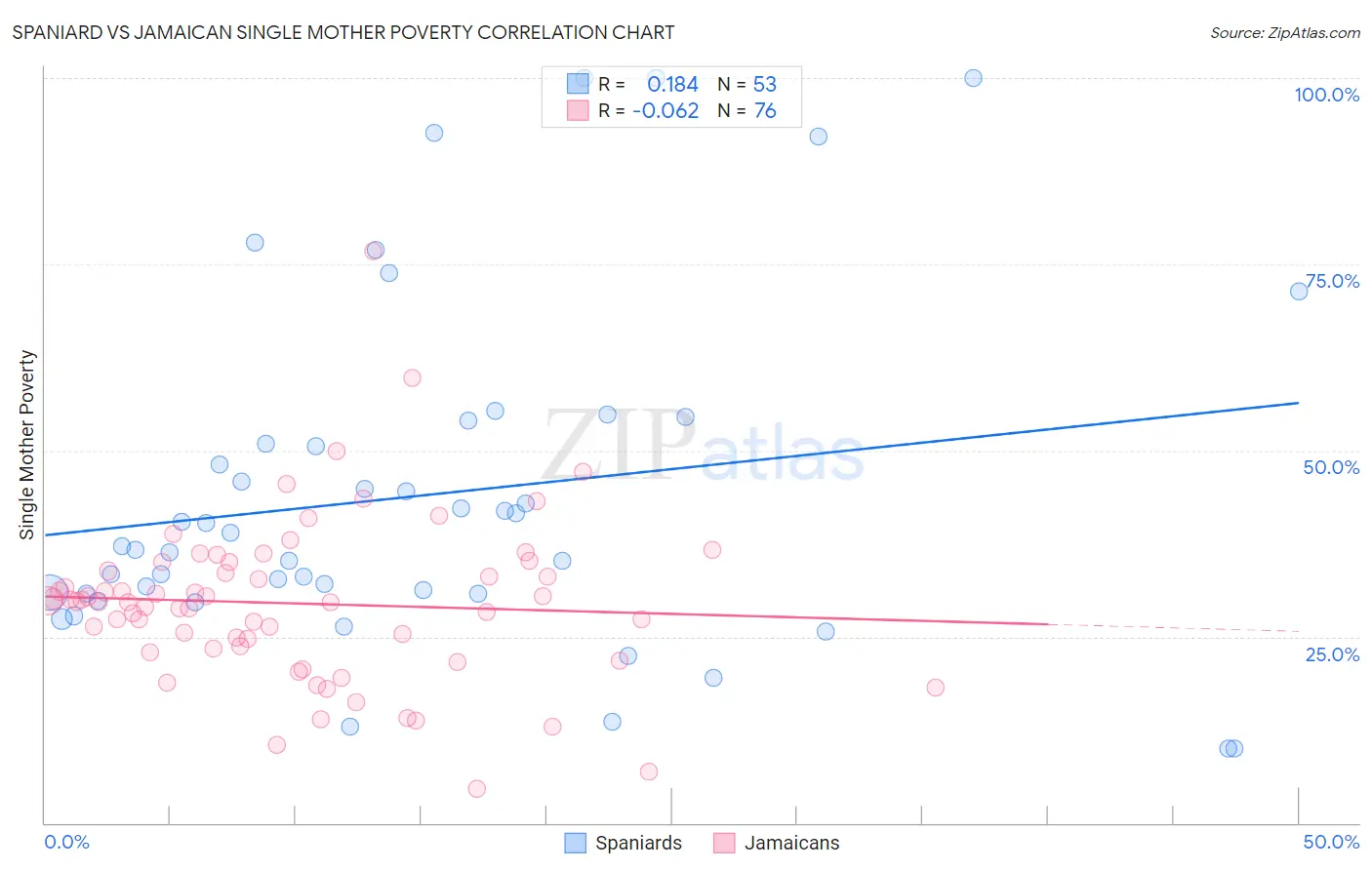 Spaniard vs Jamaican Single Mother Poverty