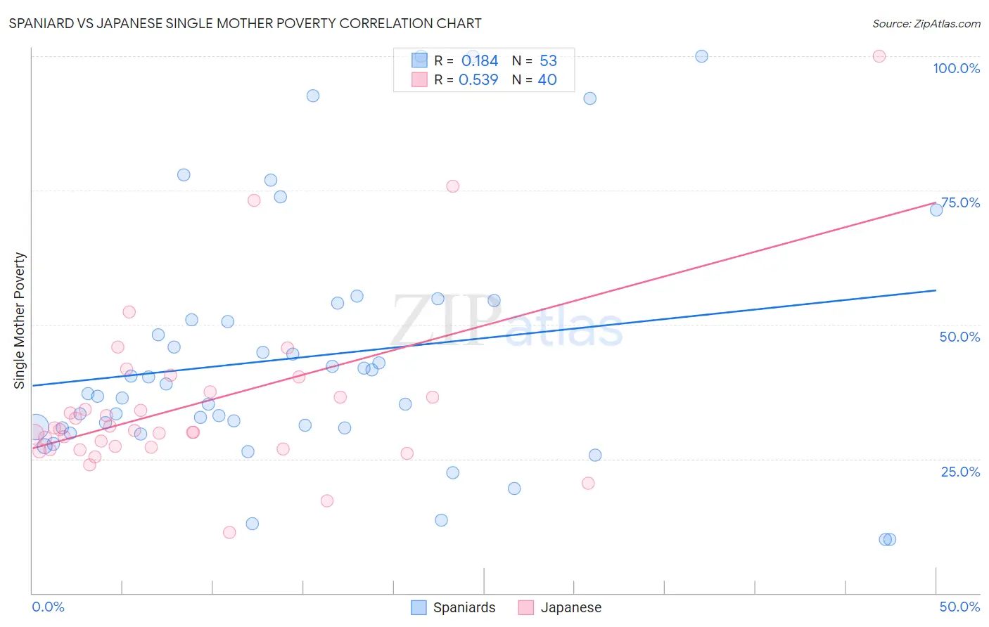 Spaniard vs Japanese Single Mother Poverty