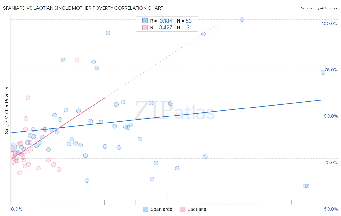 Spaniard vs Laotian Single Mother Poverty