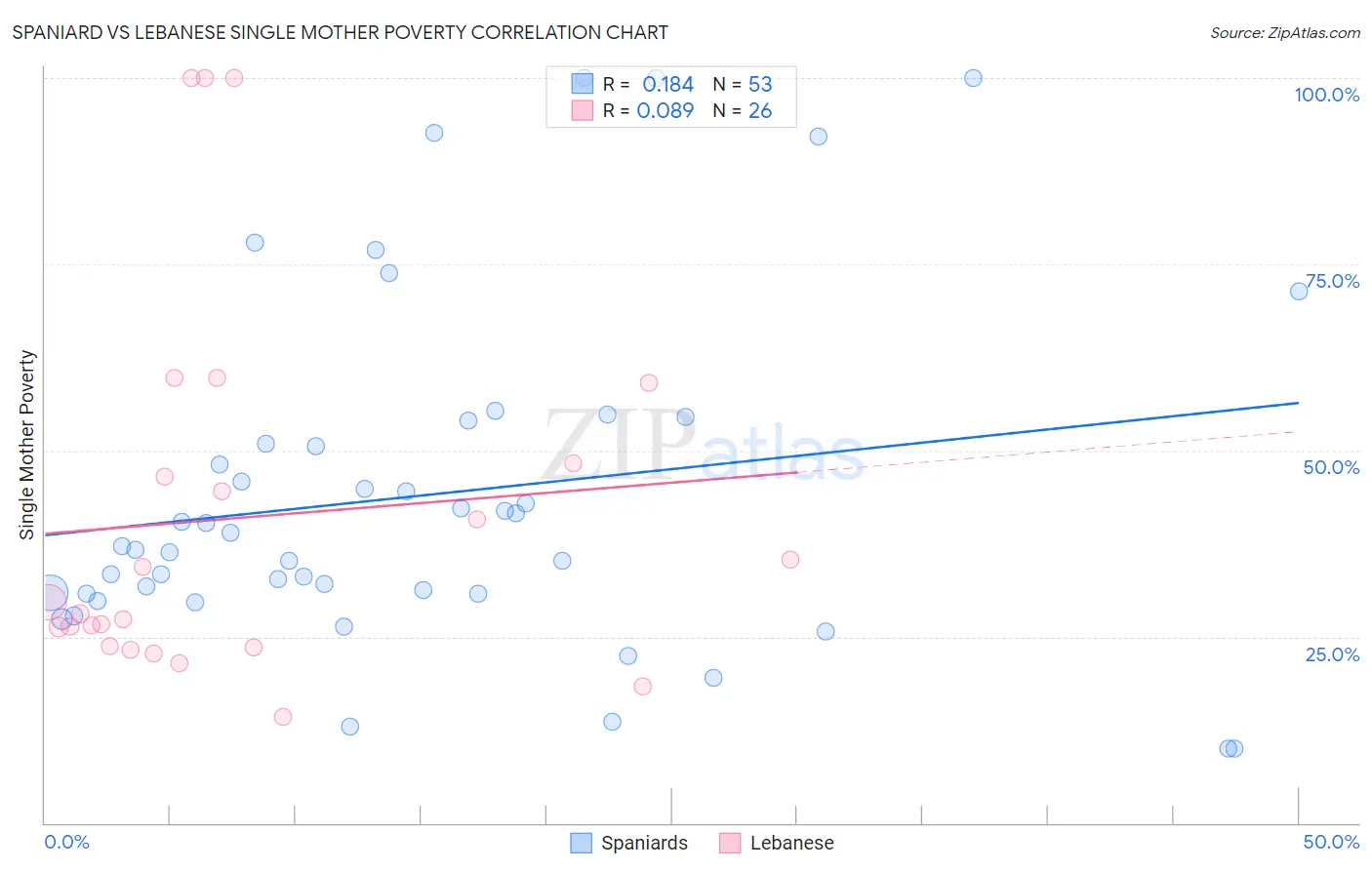 Spaniard vs Lebanese Single Mother Poverty