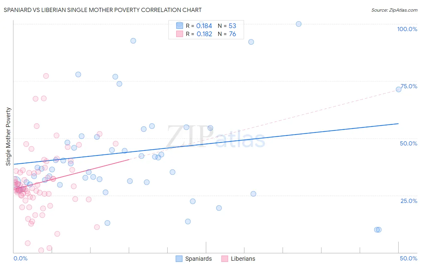 Spaniard vs Liberian Single Mother Poverty