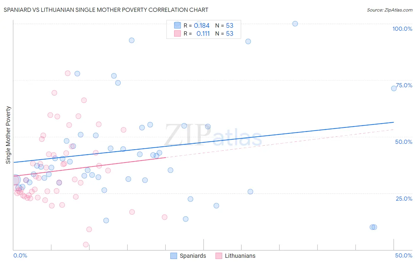 Spaniard vs Lithuanian Single Mother Poverty
