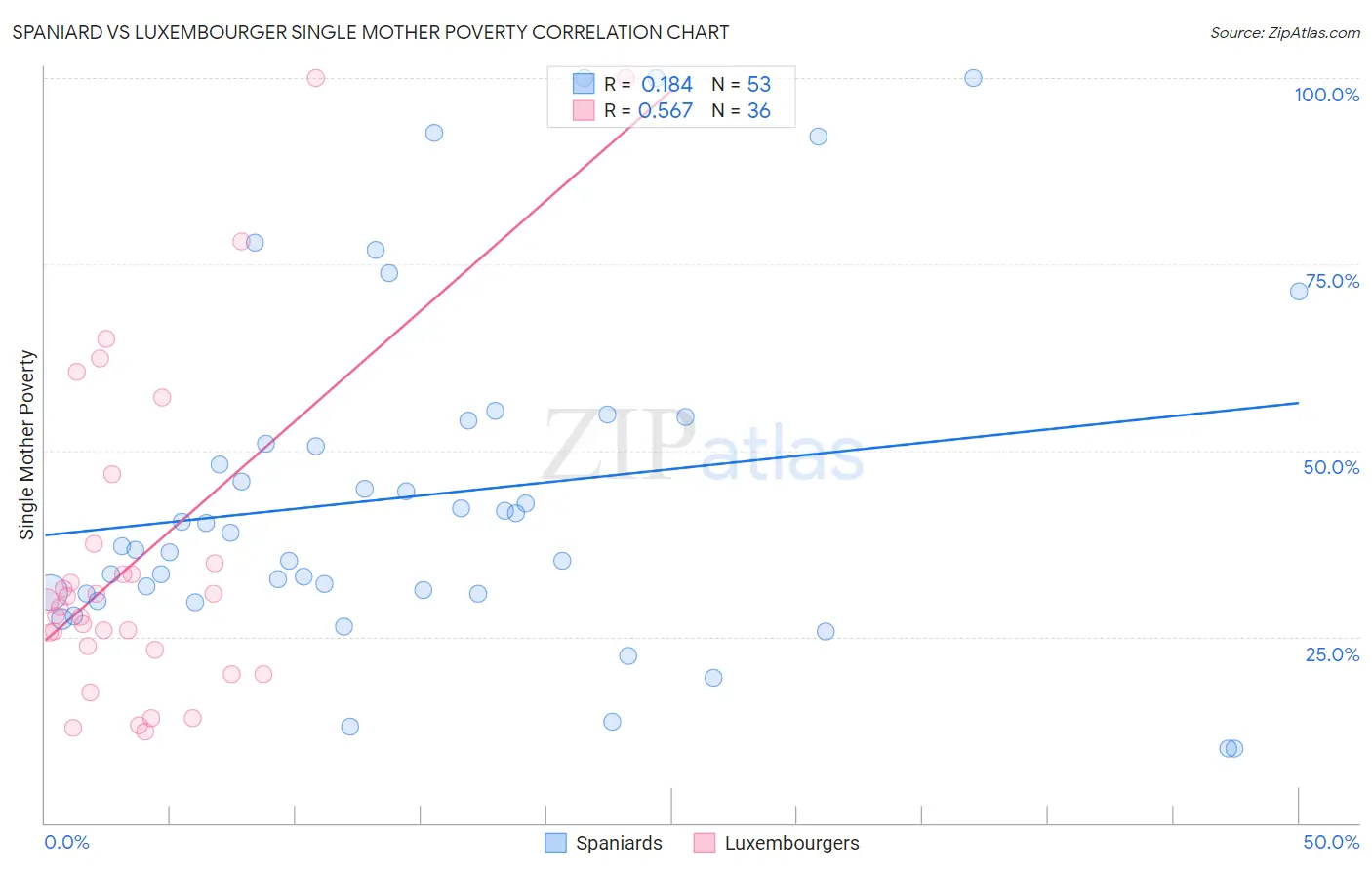 Spaniard vs Luxembourger Single Mother Poverty