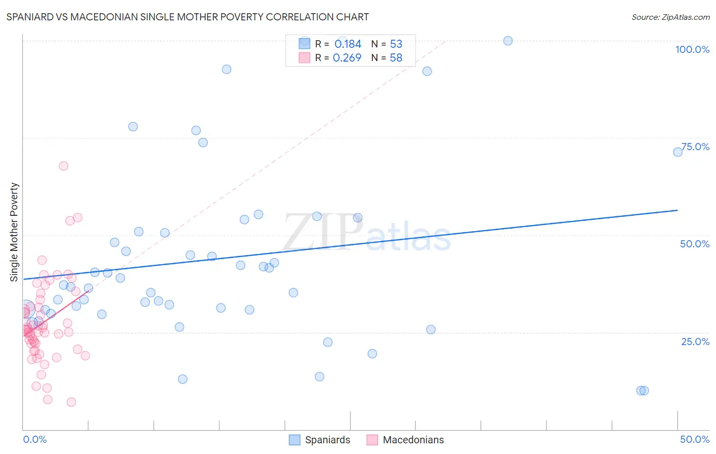 Spaniard vs Macedonian Single Mother Poverty