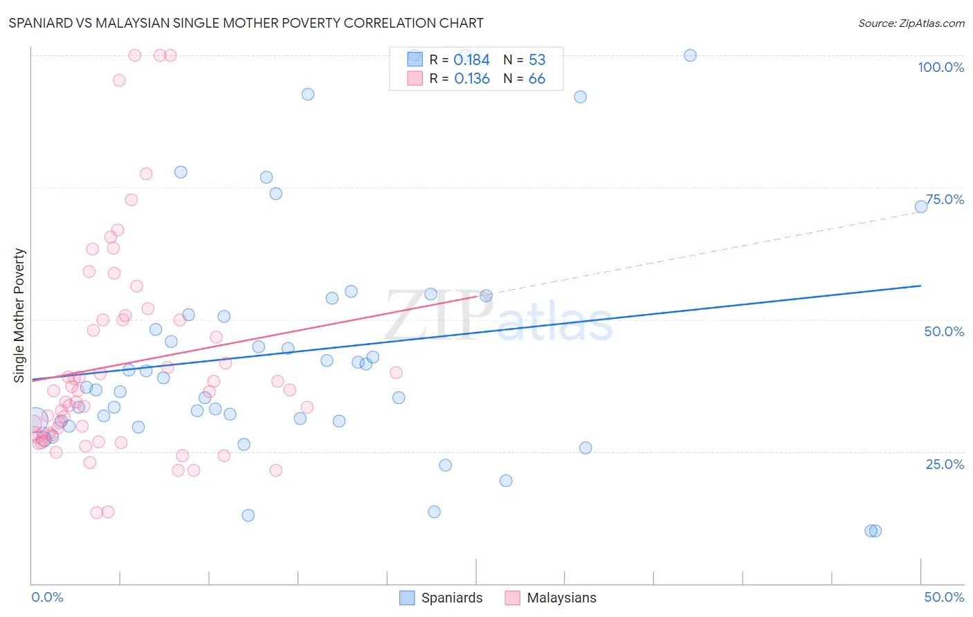 Spaniard vs Malaysian Single Mother Poverty