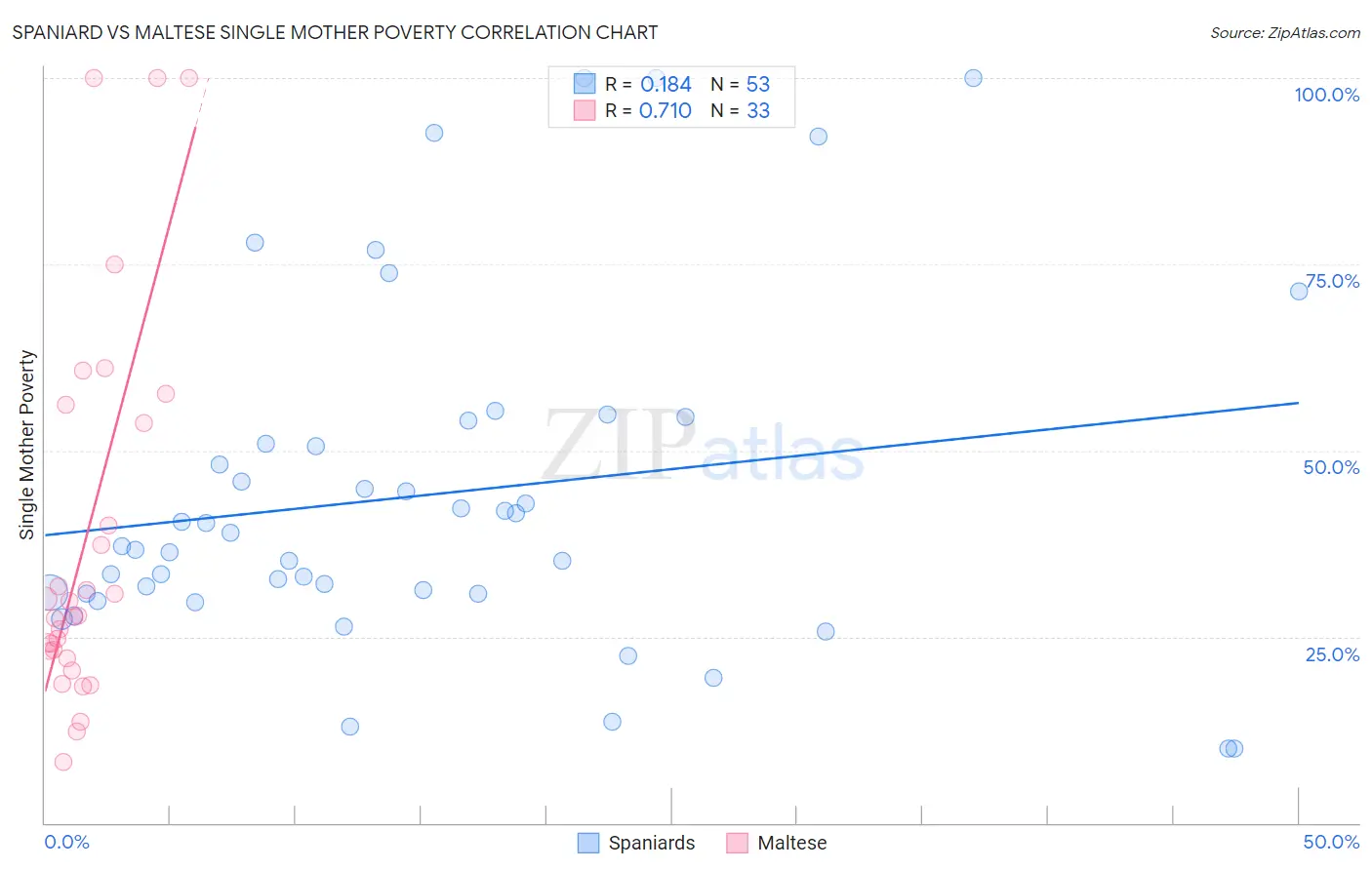 Spaniard vs Maltese Single Mother Poverty