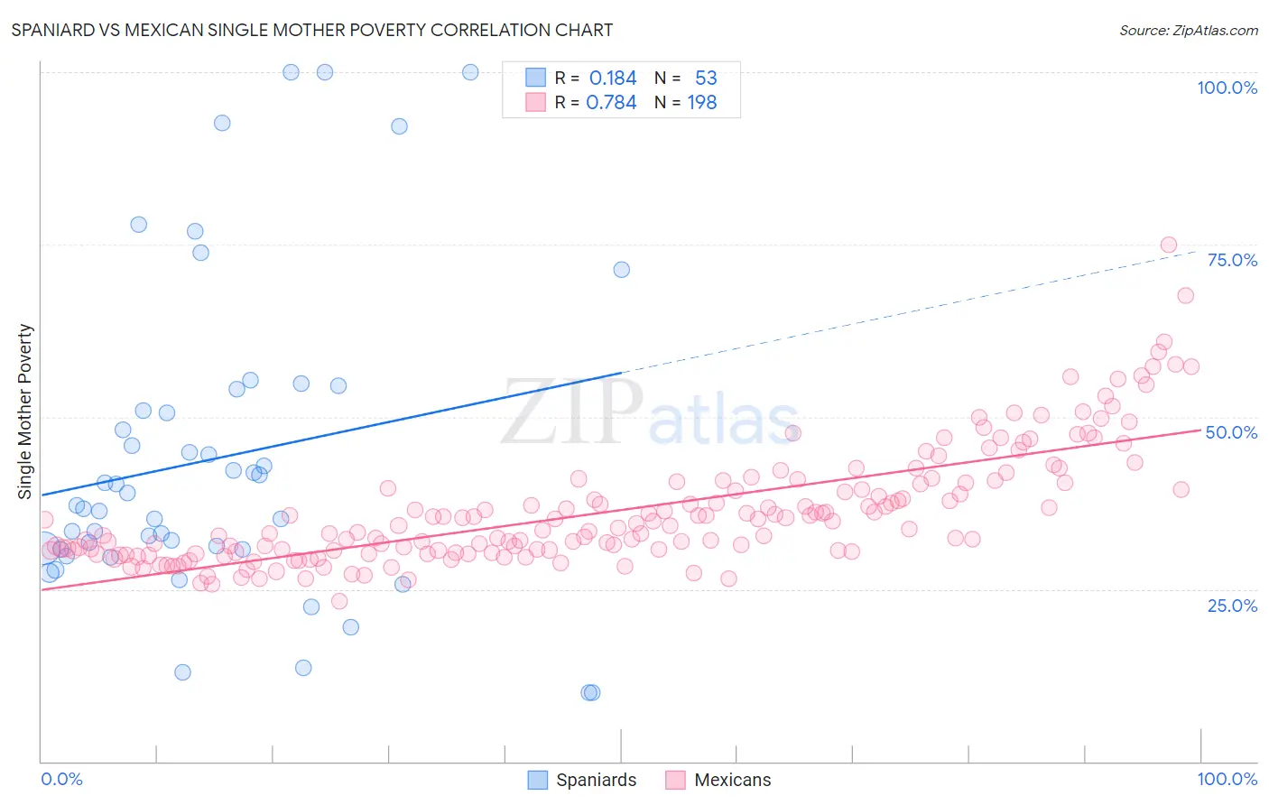 Spaniard vs Mexican Single Mother Poverty
