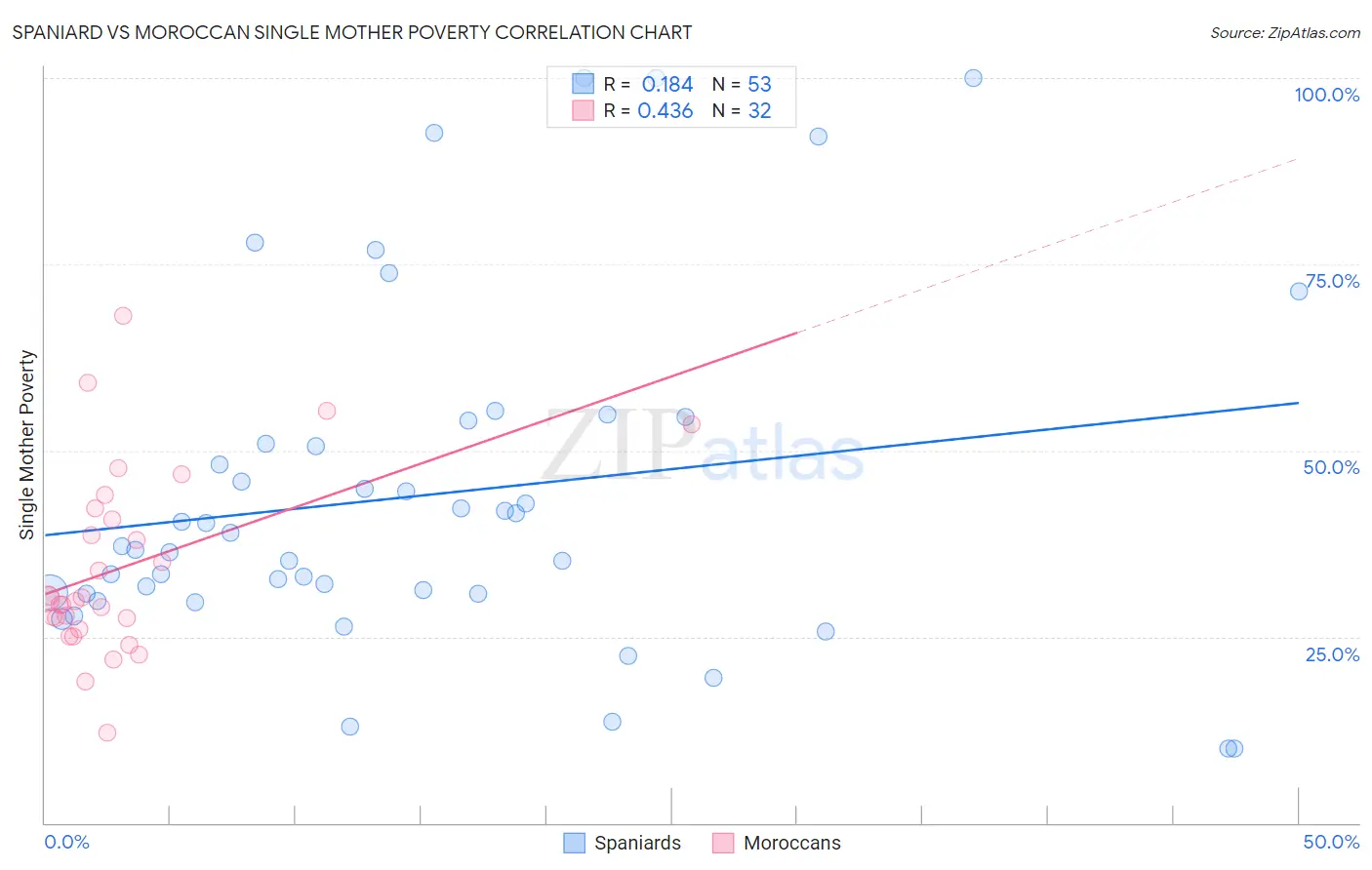 Spaniard vs Moroccan Single Mother Poverty