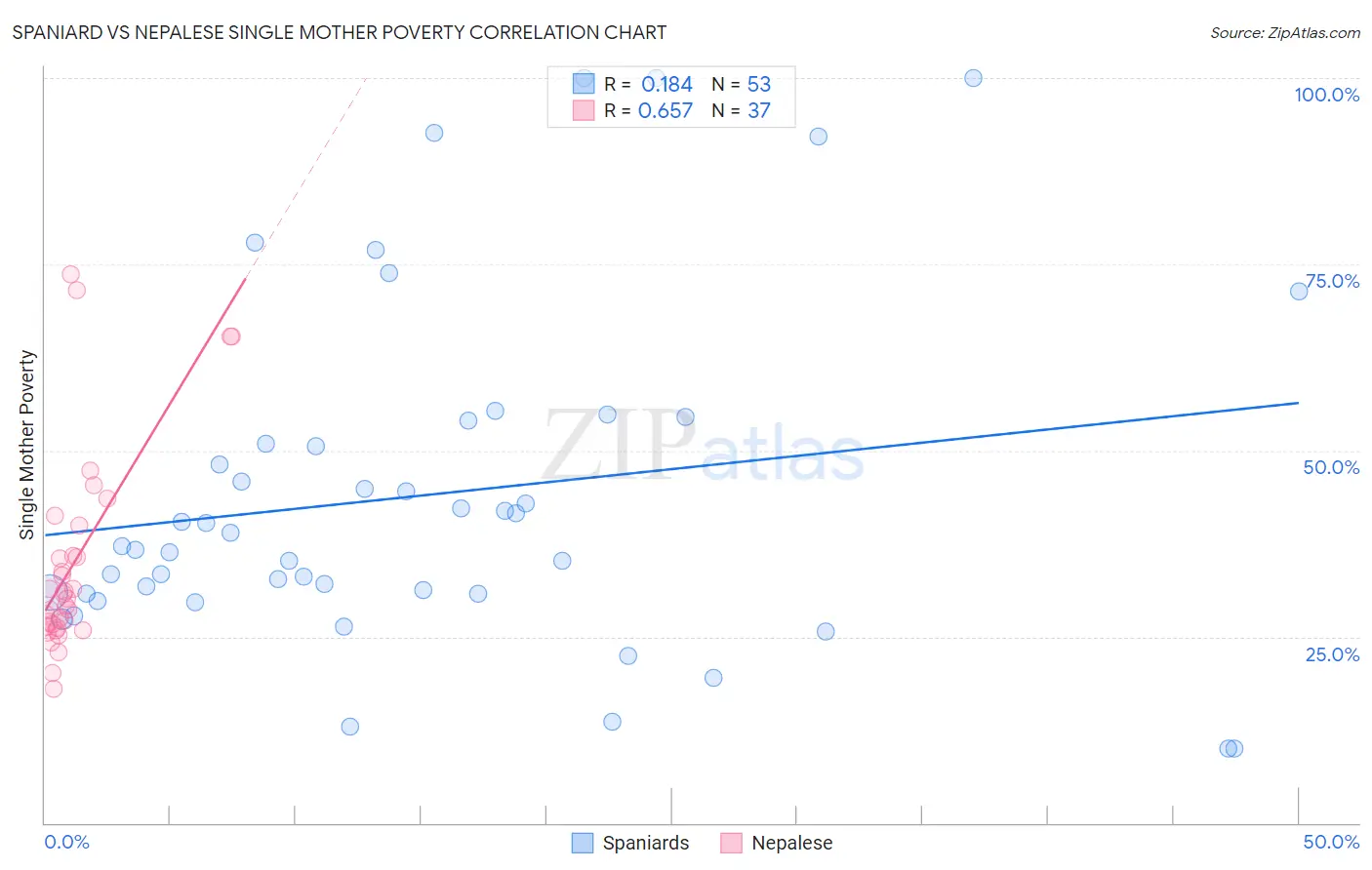 Spaniard vs Nepalese Single Mother Poverty