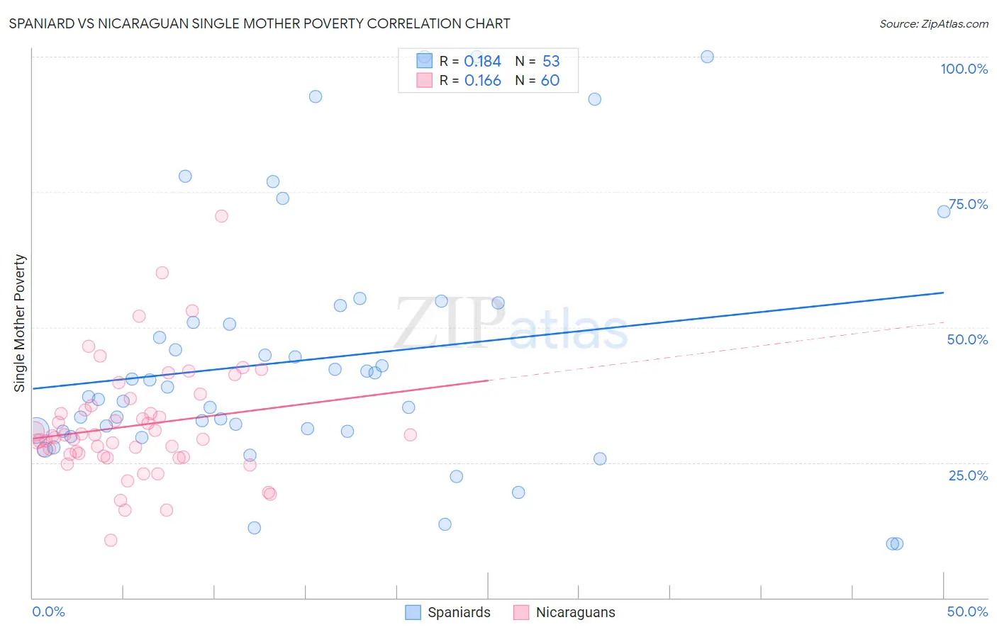 Spaniard vs Nicaraguan Single Mother Poverty