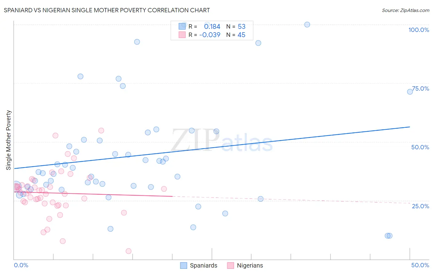 Spaniard vs Nigerian Single Mother Poverty