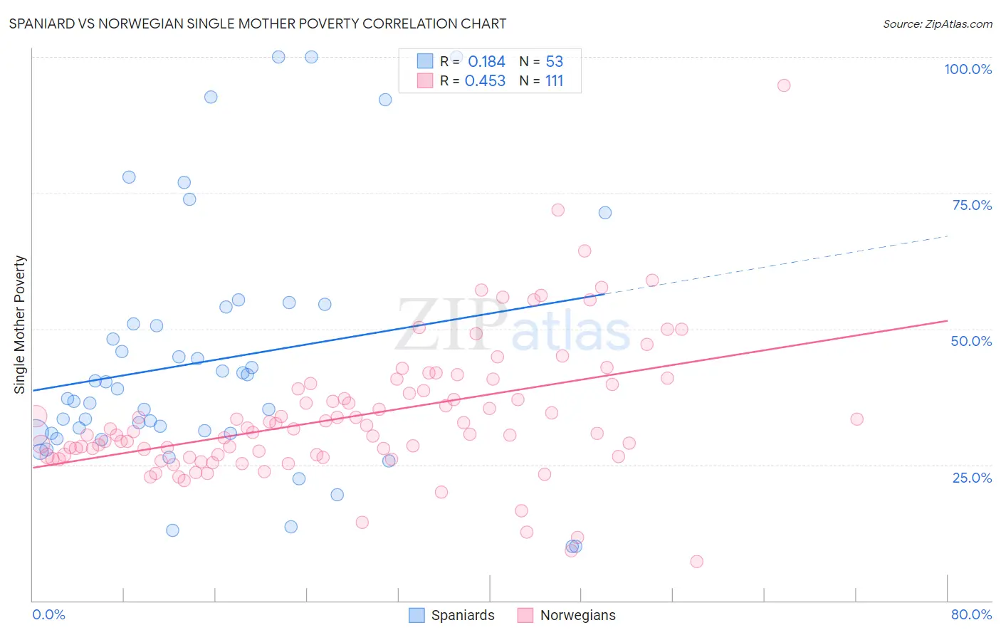 Spaniard vs Norwegian Single Mother Poverty