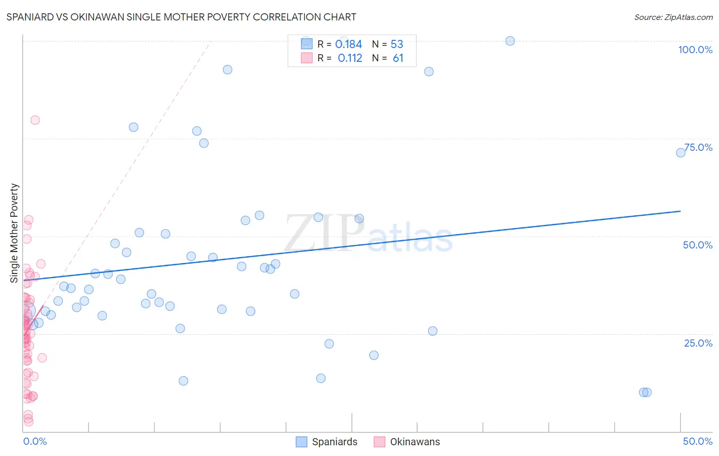 Spaniard vs Okinawan Single Mother Poverty