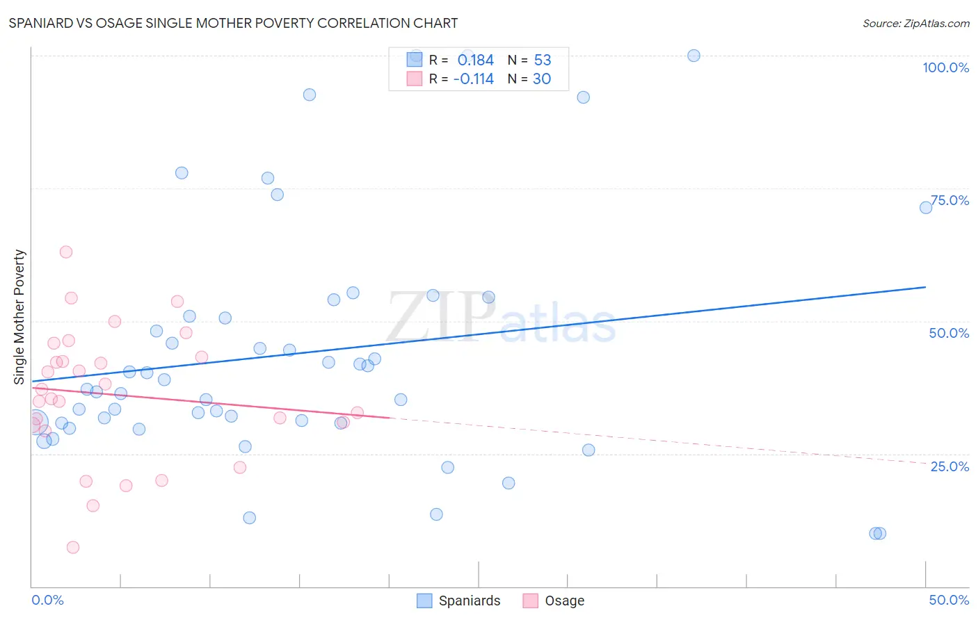 Spaniard vs Osage Single Mother Poverty
