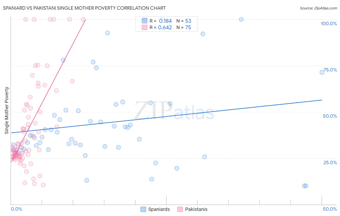 Spaniard vs Pakistani Single Mother Poverty