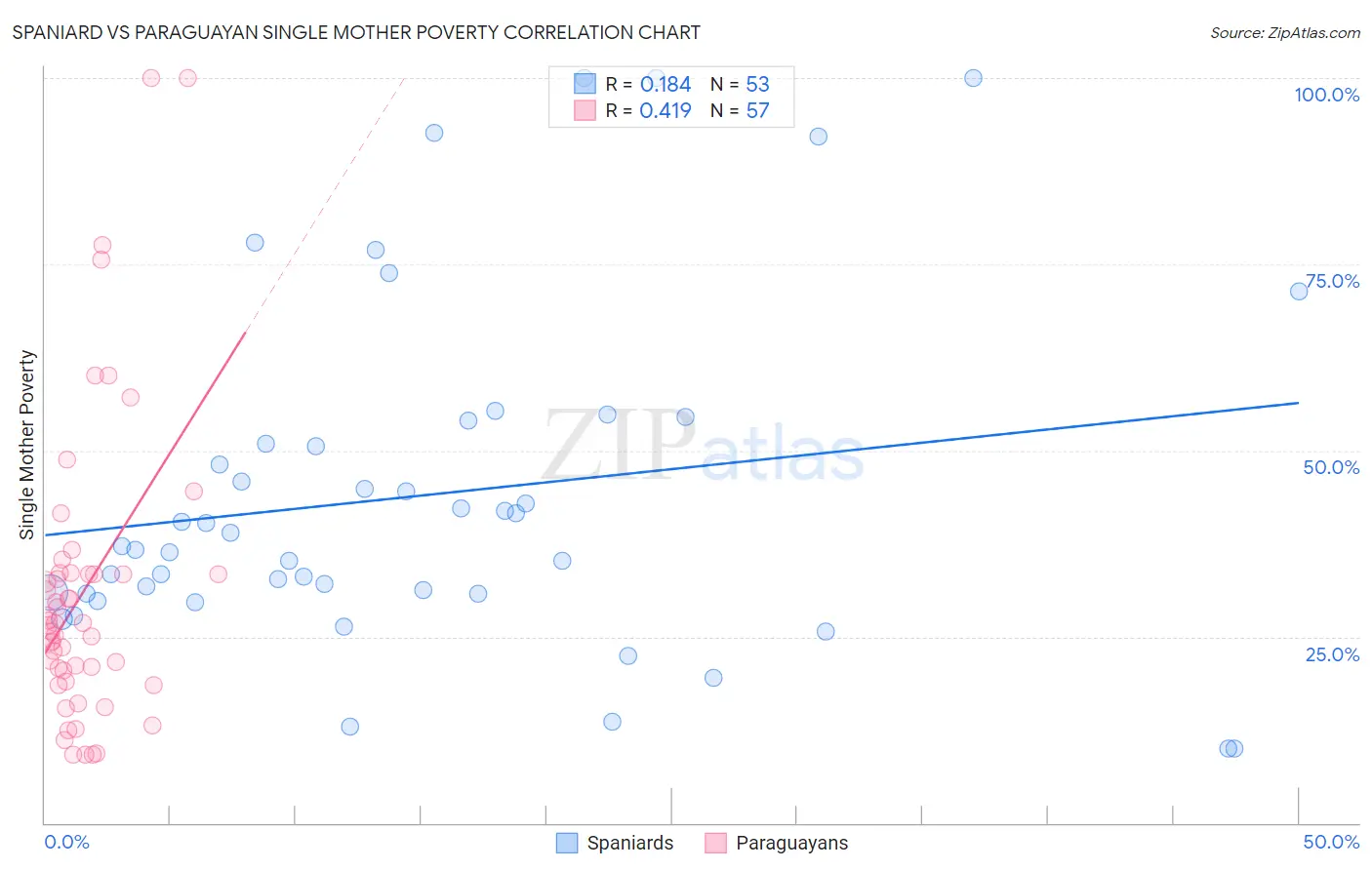 Spaniard vs Paraguayan Single Mother Poverty
