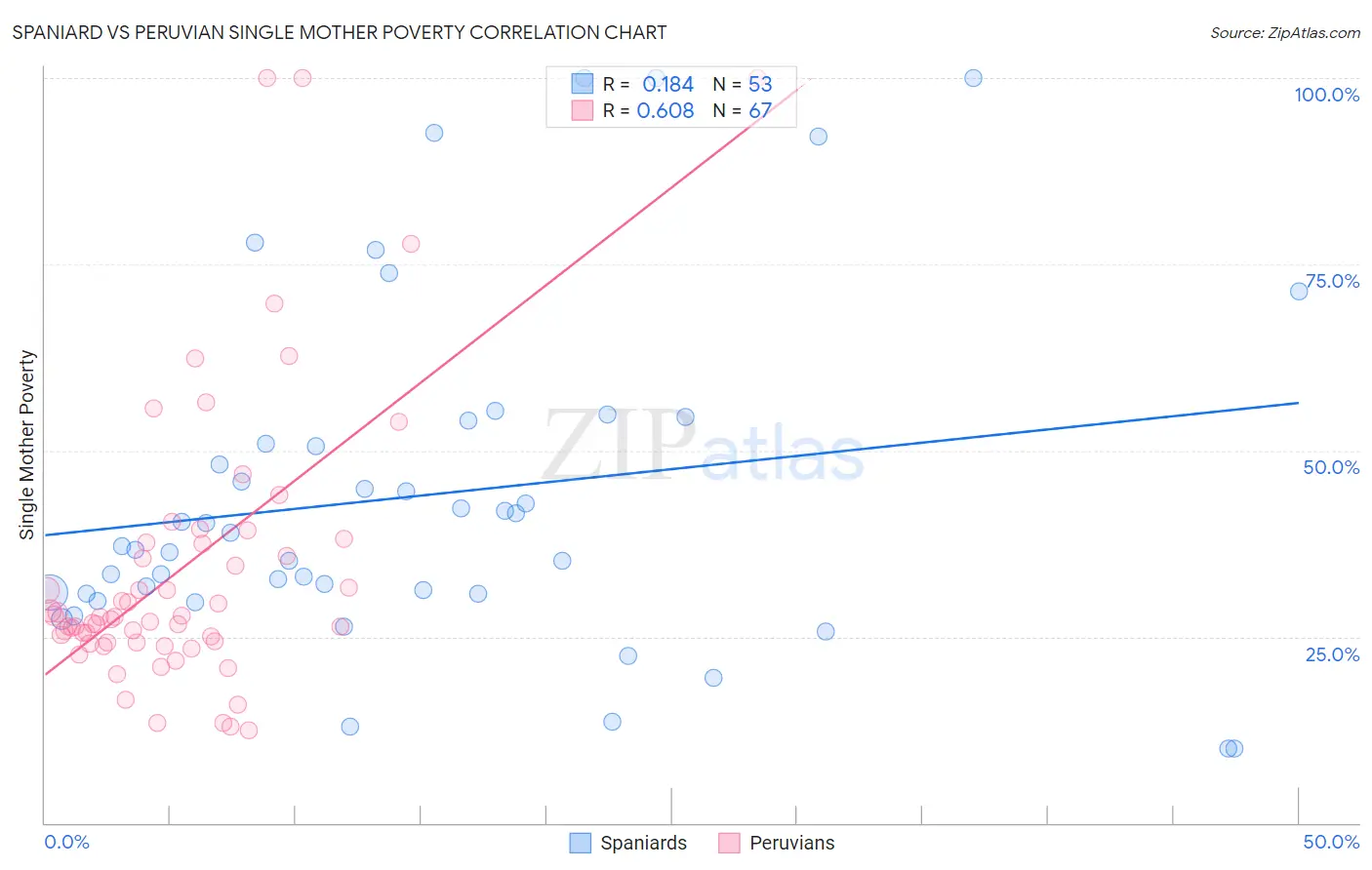 Spaniard vs Peruvian Single Mother Poverty
