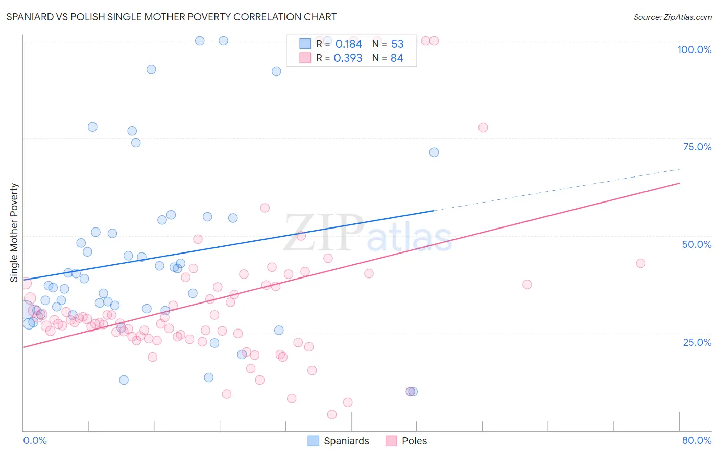 Spaniard vs Polish Single Mother Poverty