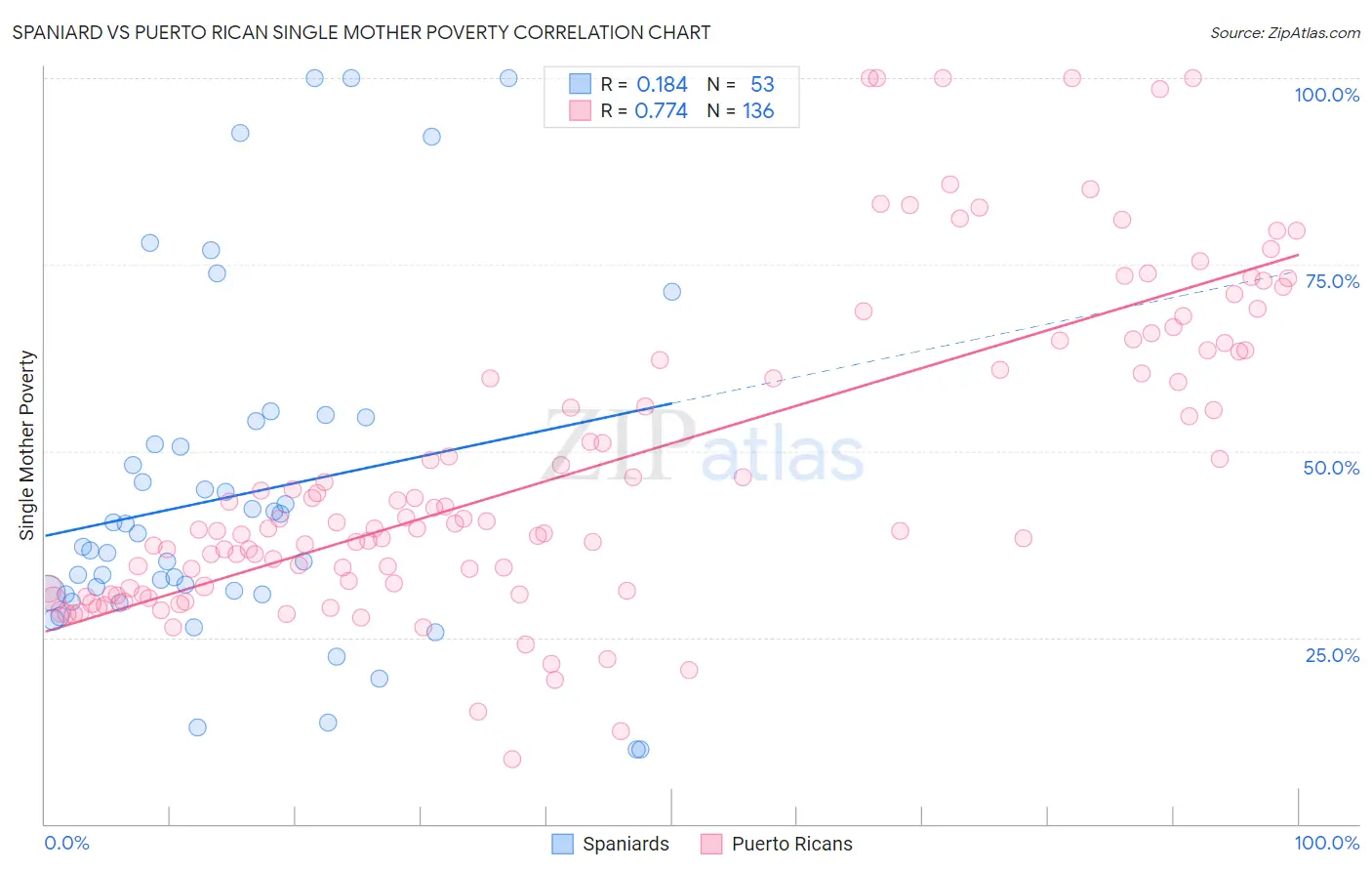 Spaniard vs Puerto Rican Single Mother Poverty