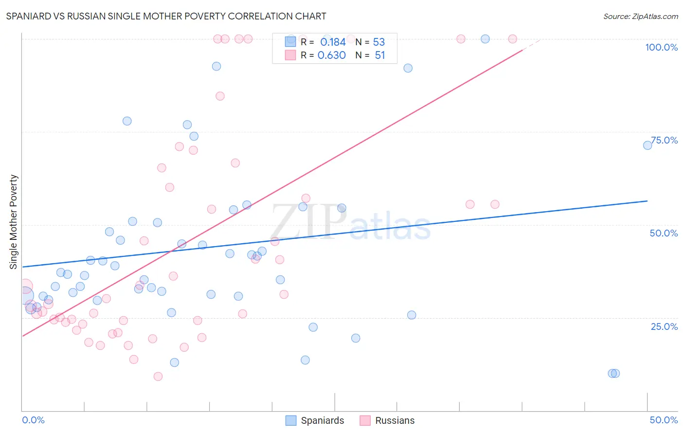 Spaniard vs Russian Single Mother Poverty
