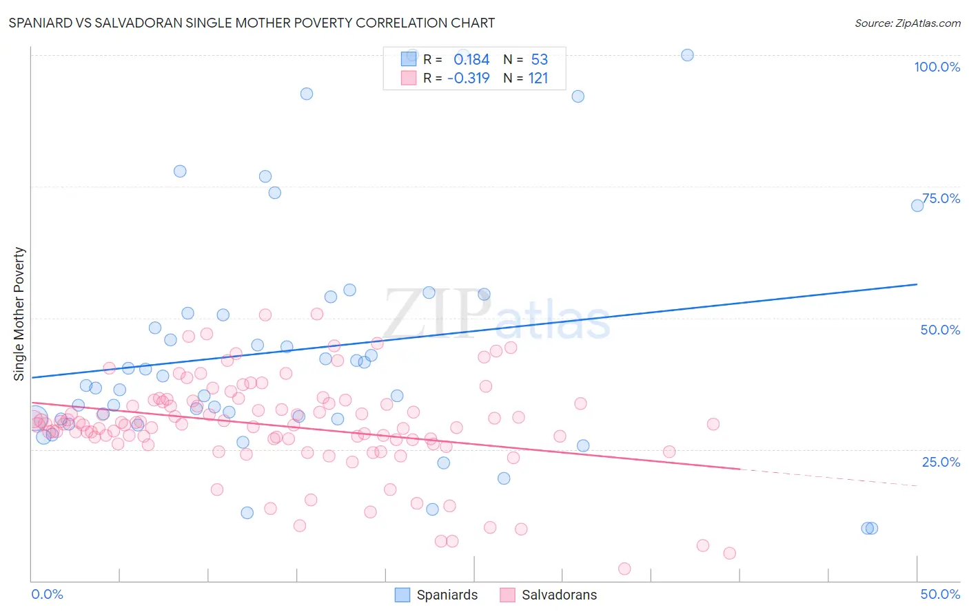 Spaniard vs Salvadoran Single Mother Poverty