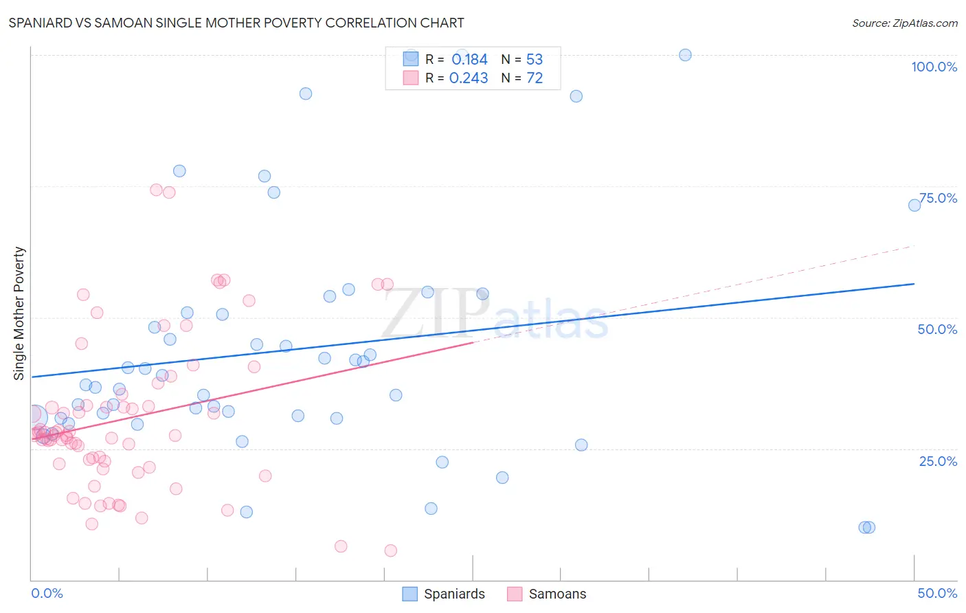 Spaniard vs Samoan Single Mother Poverty